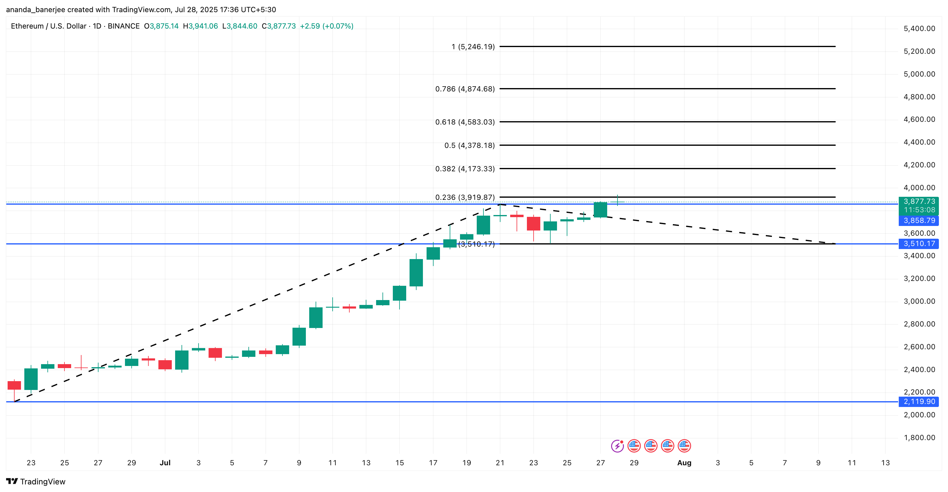 Análise de preço do ETH