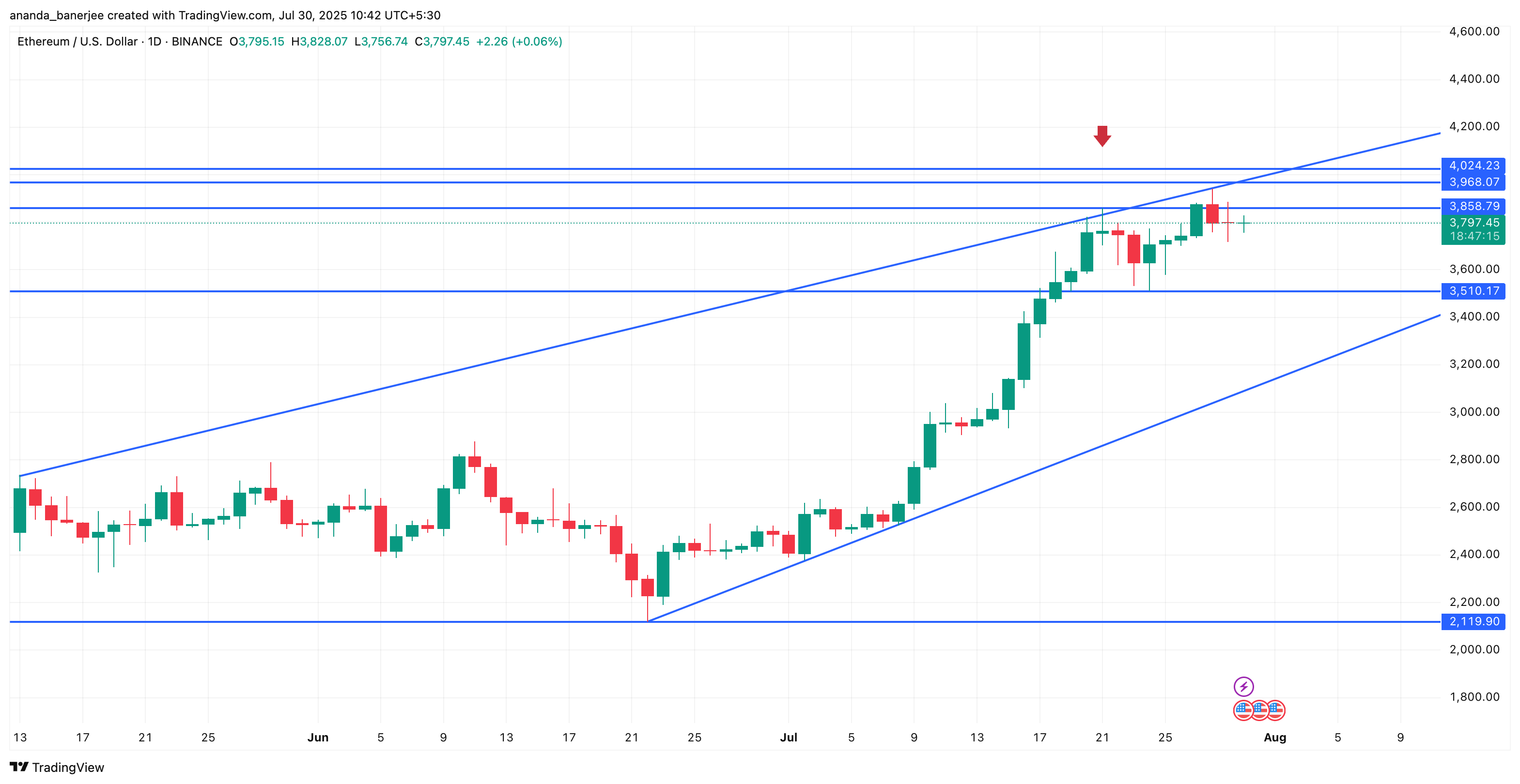 Análise de preço do Ethereum