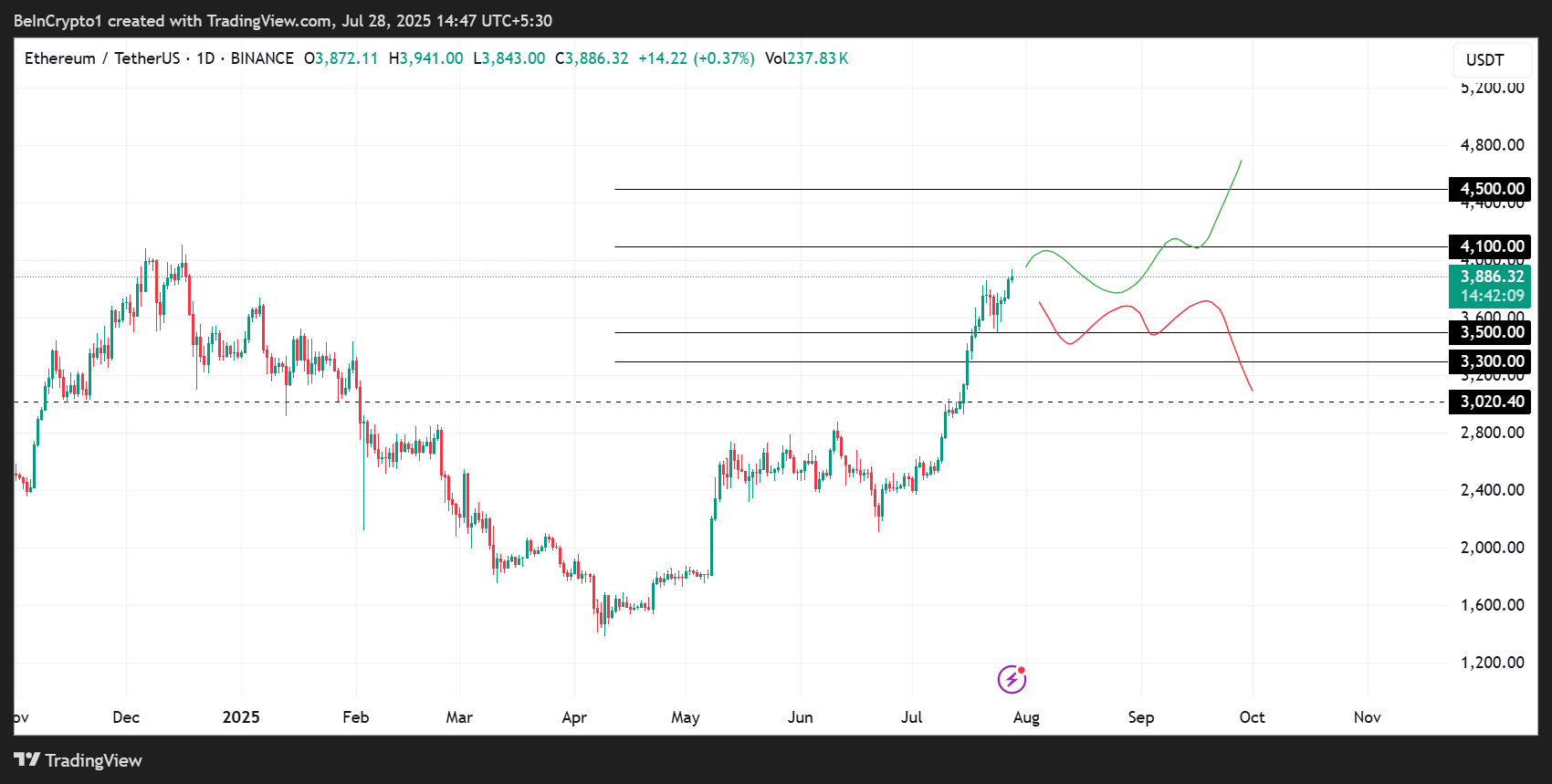 Desempenho de Preço do Ethereum (ETH)