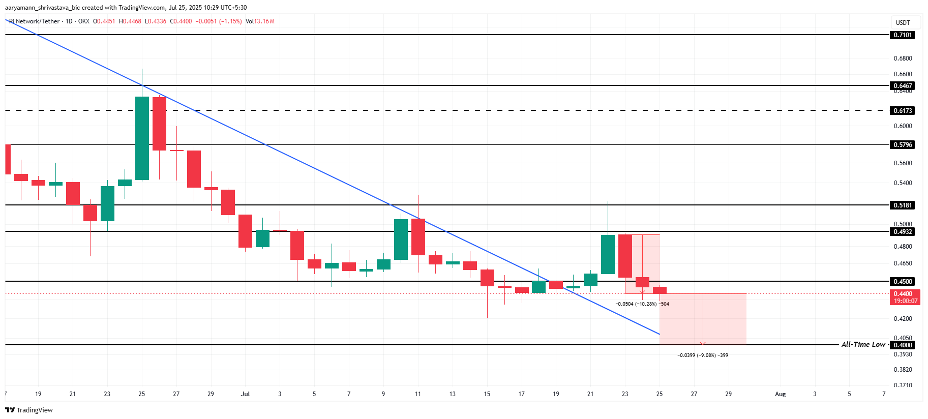 Análise de Preço da Pi Coin.