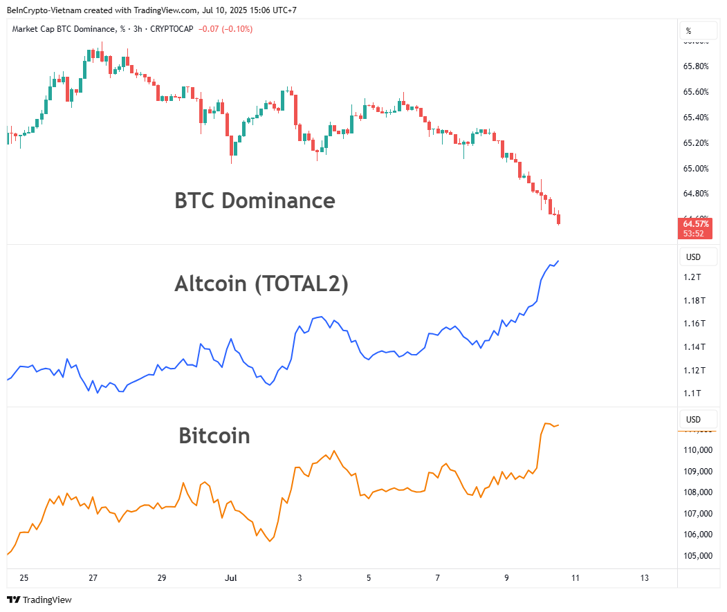 Comparando BTC.D, TOTAL2 e Volatilidade do Preço do Bitcoin. Fonte: TradingView
