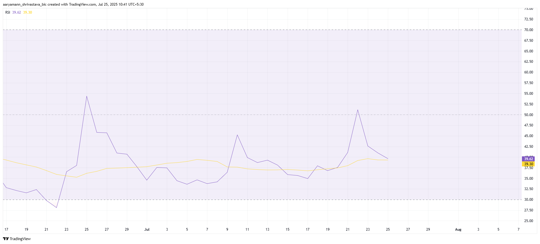 RSI da Pi Coin