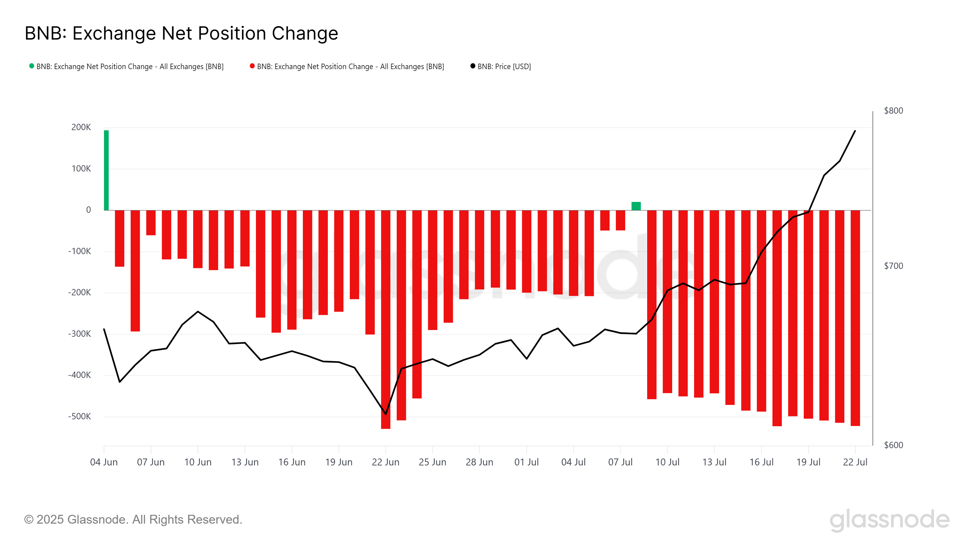 Mudança de Posição Líquida do BNB nas Exchanges