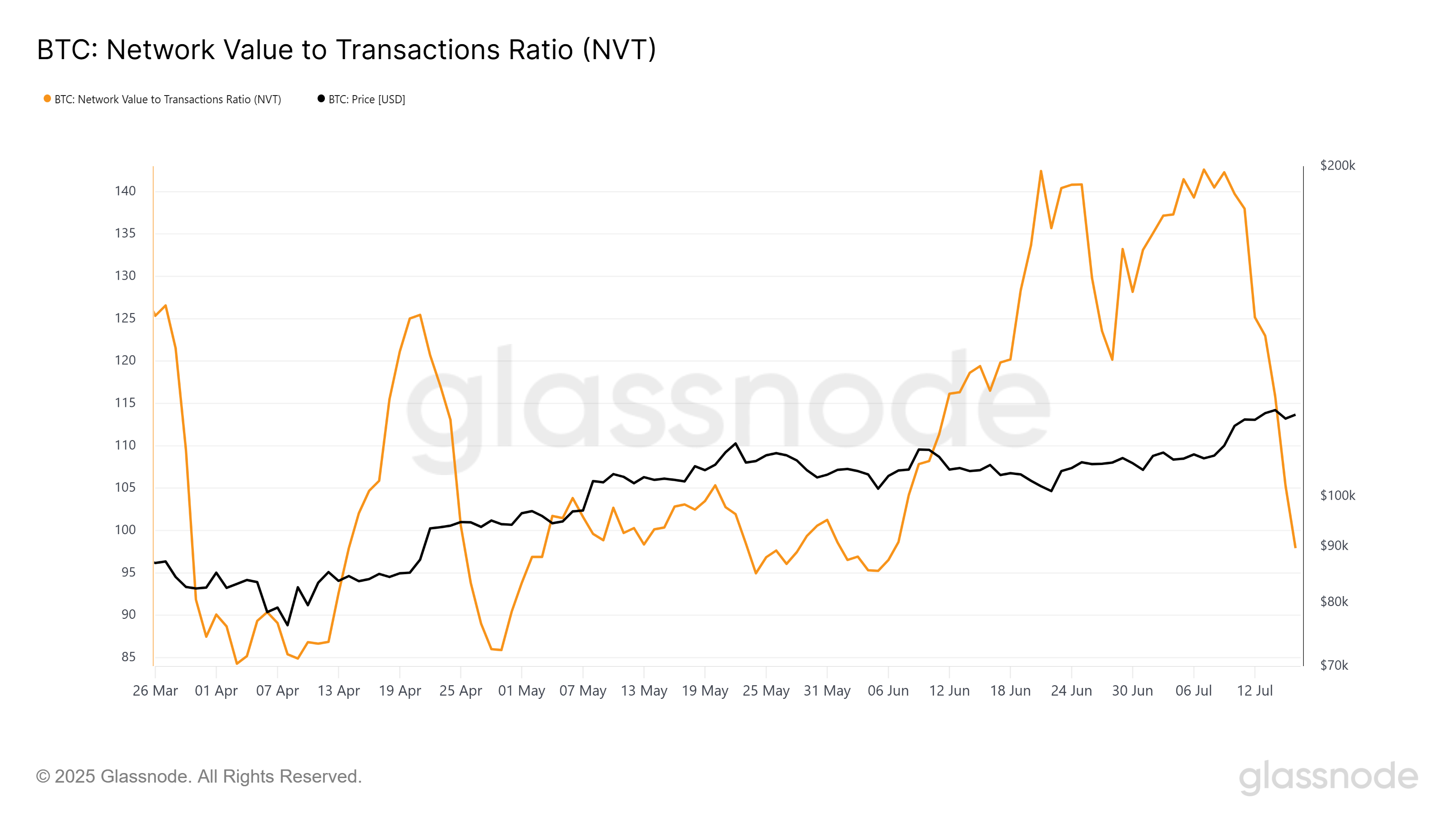 Índice NVT do Bitcoin