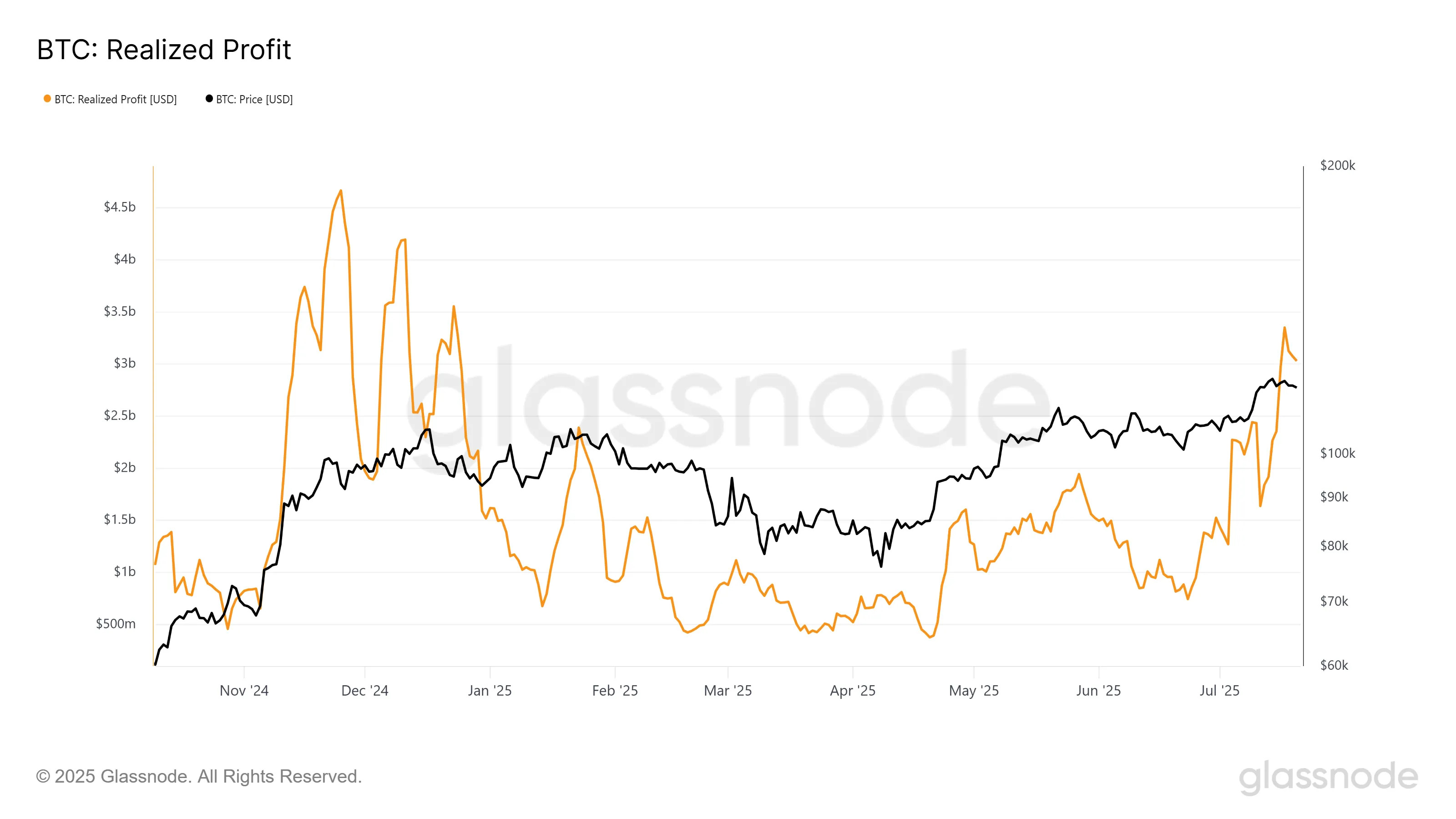 Lucros Realizados do Bitcoin