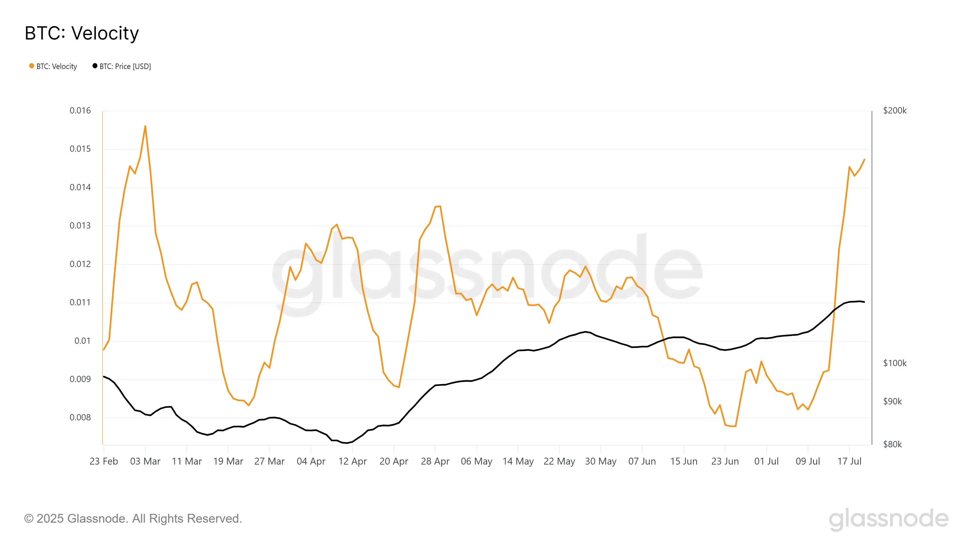 Velocidade do Bitcoin