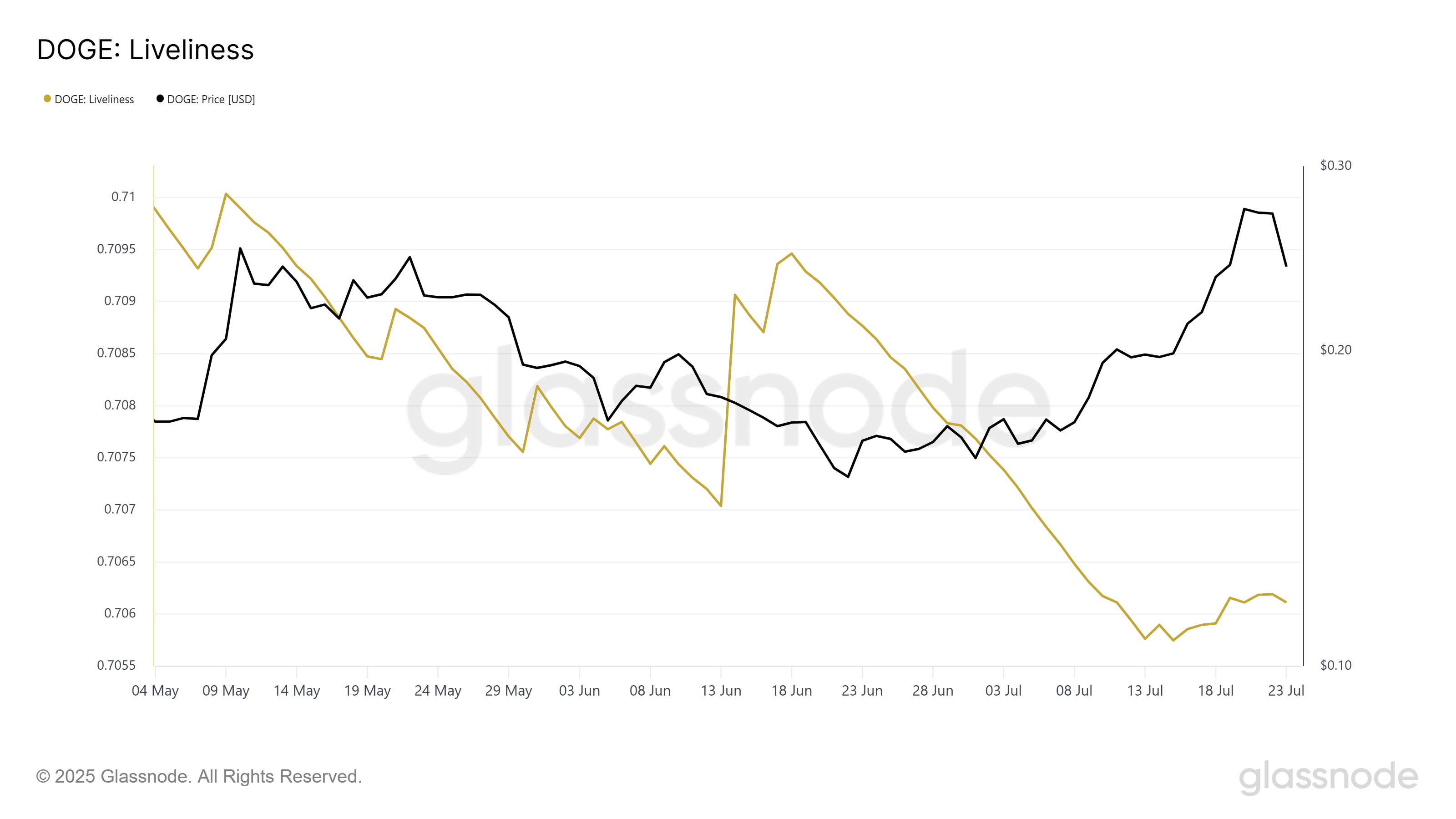 Liveliness do Dogecoin.