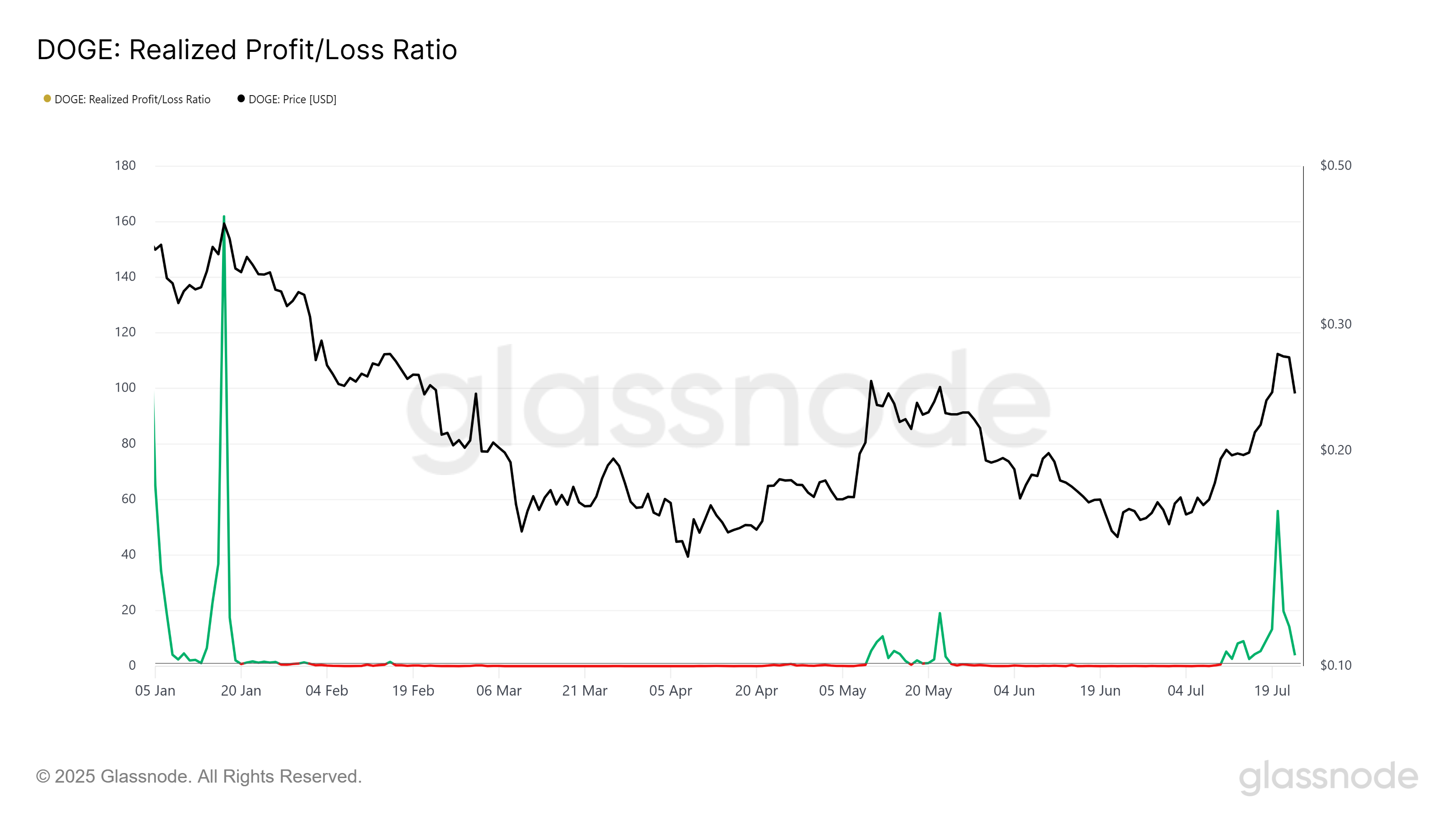 Relação de Lucro/Prejuízo Realizado do Dogecoin