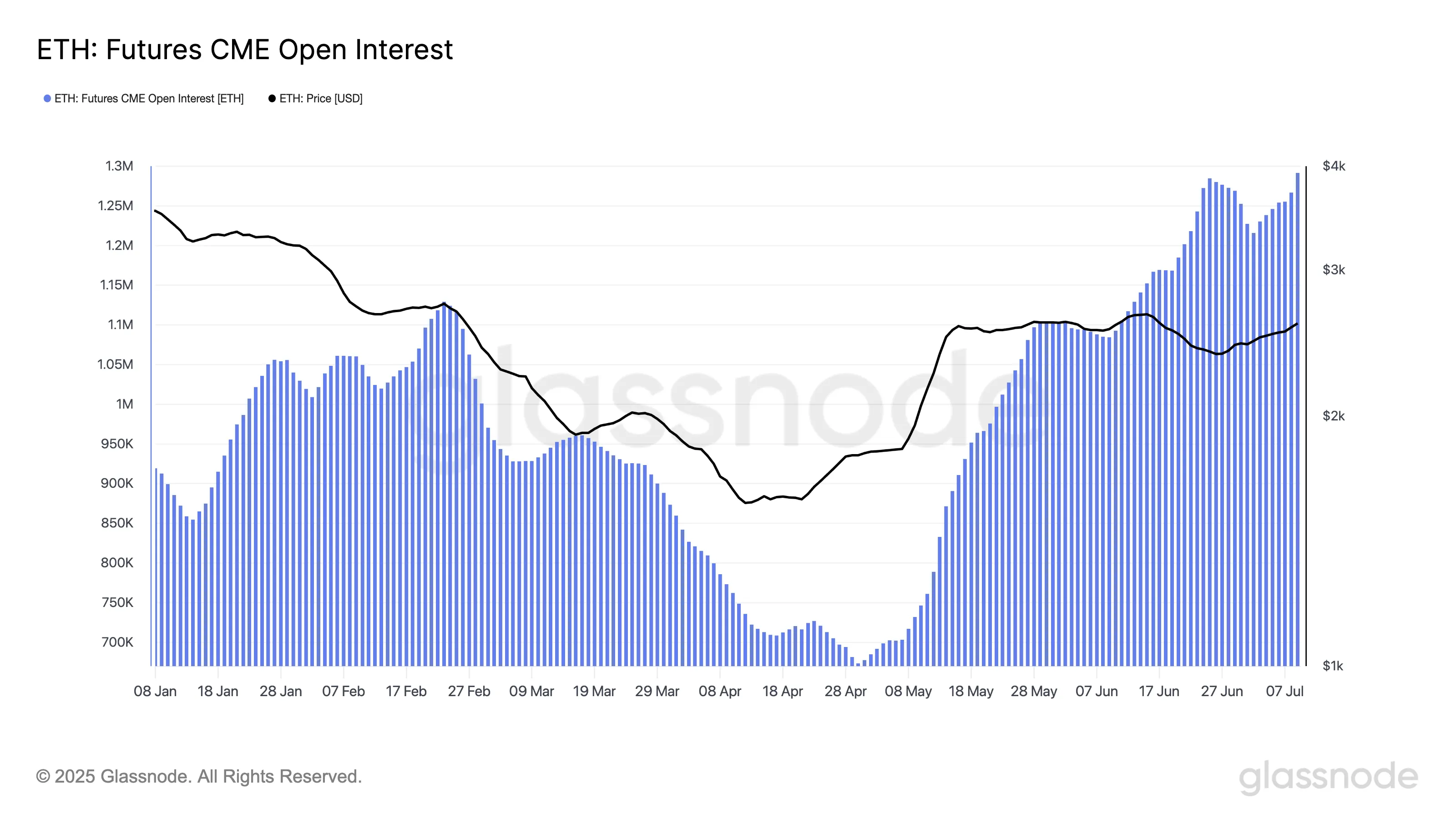ETH: Interesse Aberto em Futuros CME.