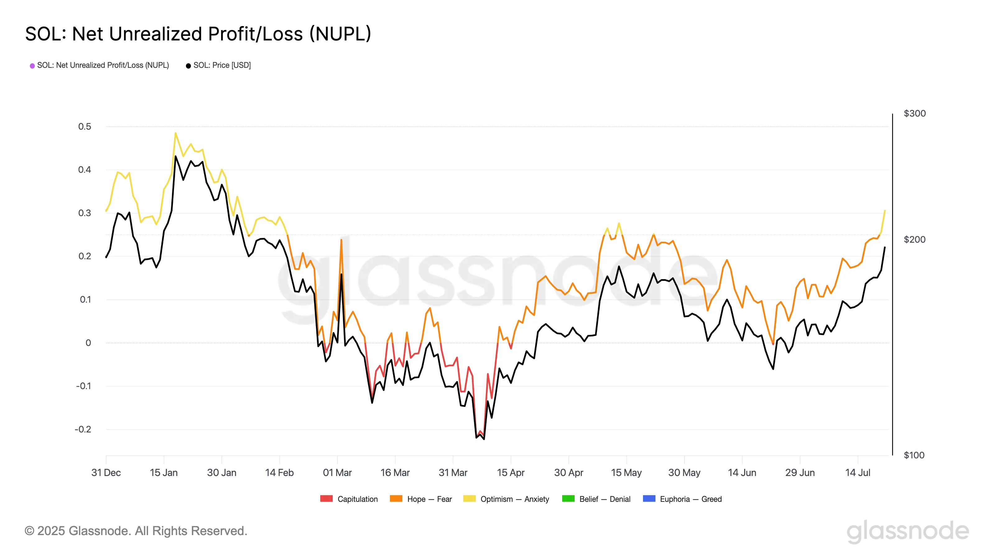 SOL Net Unrealized Profit/Loss.