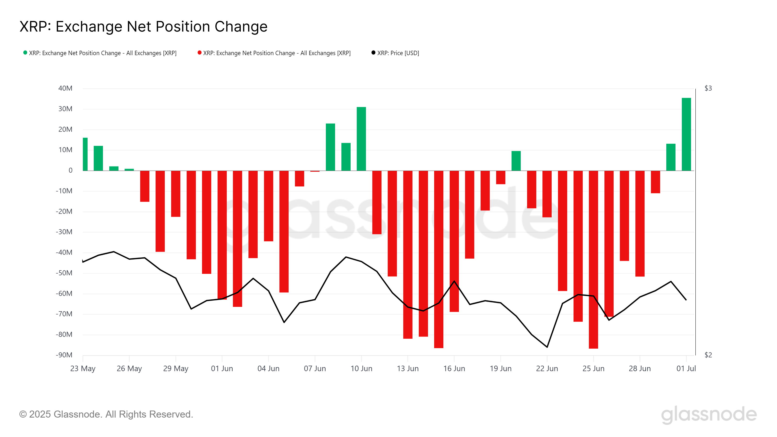 Mudança de Posição Líquida na Exchange de XRP