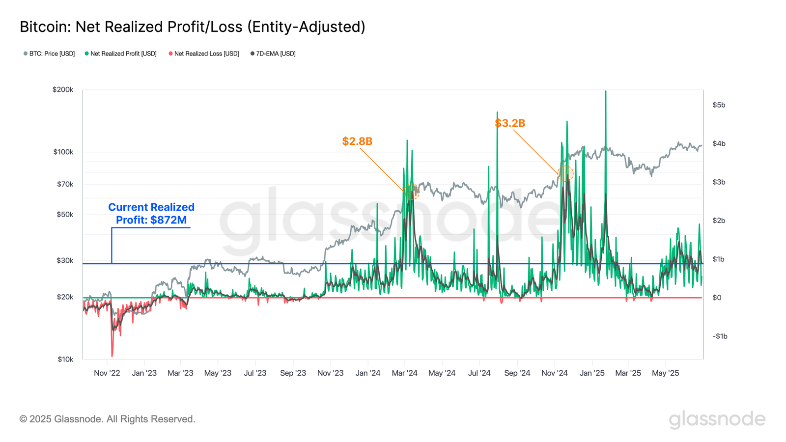 Lucro/Prejuízo Realizado Líquido do Bitcoin