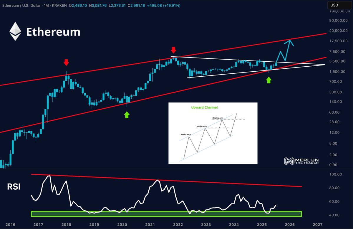 Previsão de Preço do Ethereum
