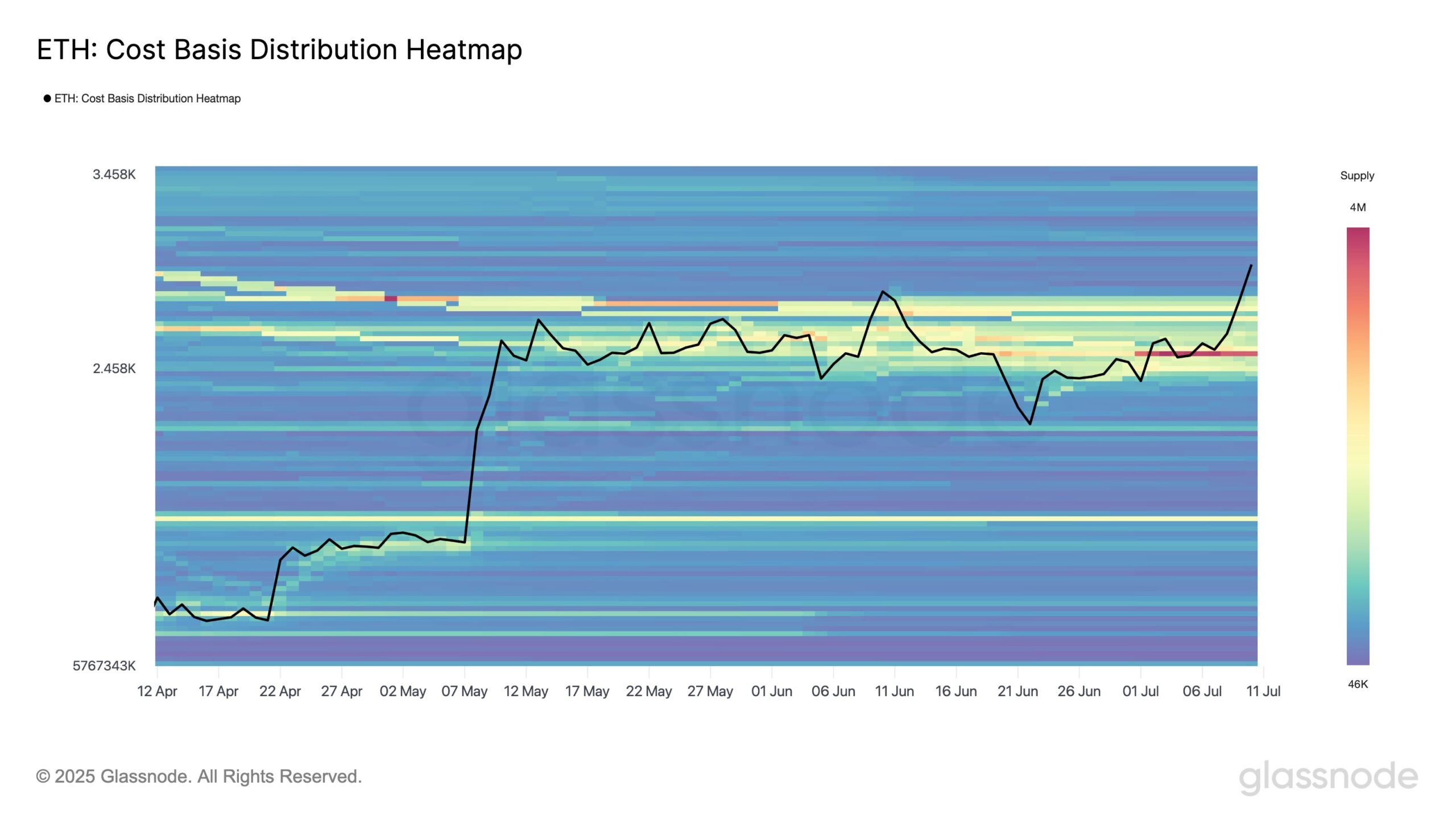 Distribuição do Custo Base do Ethereum.
