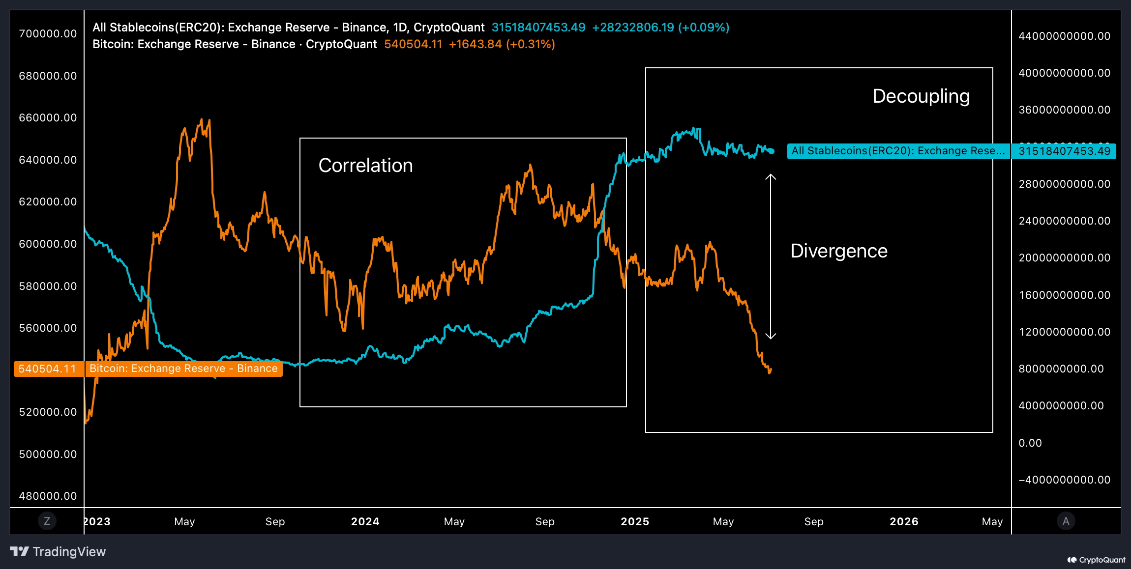 Stablecoins e Bitcoin na Binance. Fonte: CryptoQuant.