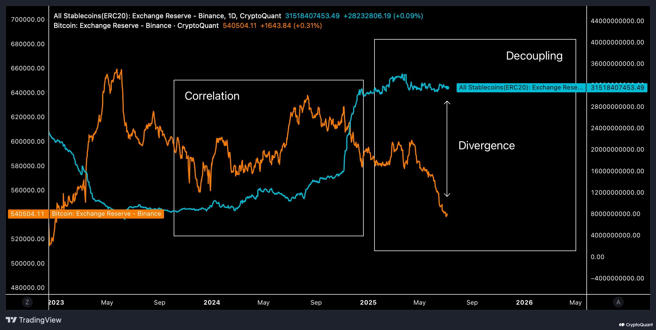Stablecoins e Bitcoin na Binance. Fonte: CryptoQuant.