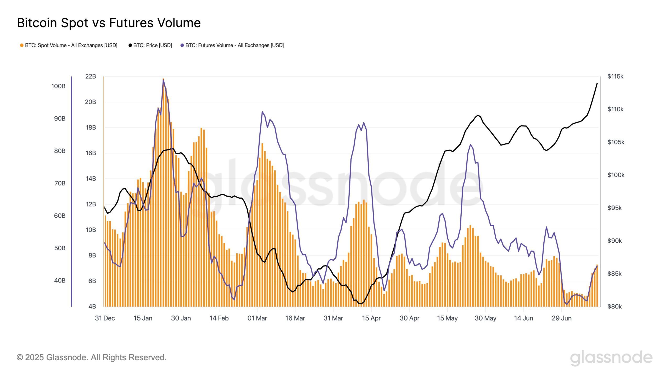 Volume à Vista do Bitcoin