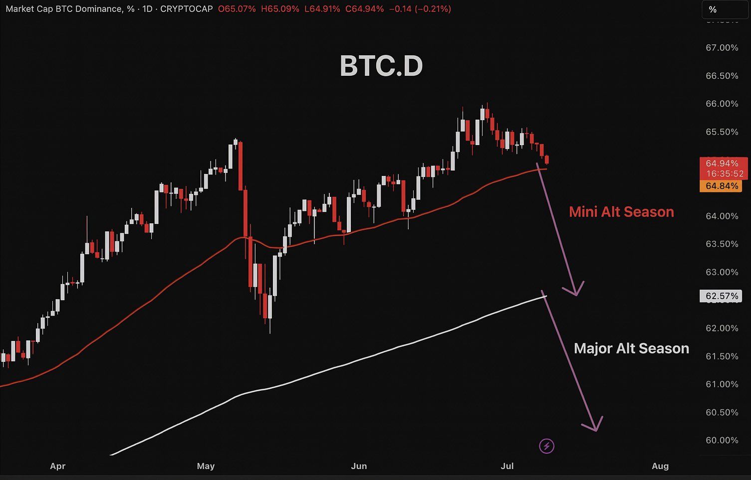 Previsão de Cenário de Dominância do Bitcoin. Fonte: Master of Crypto