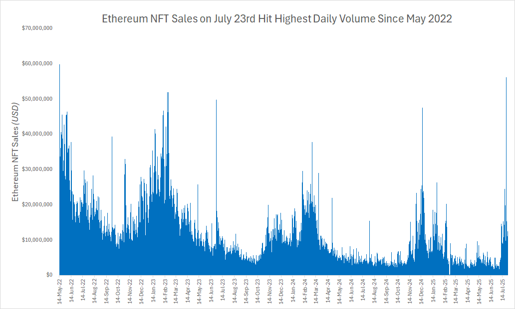 Vendas de NFTs na Ethereum. Fonte: CryptoSlam