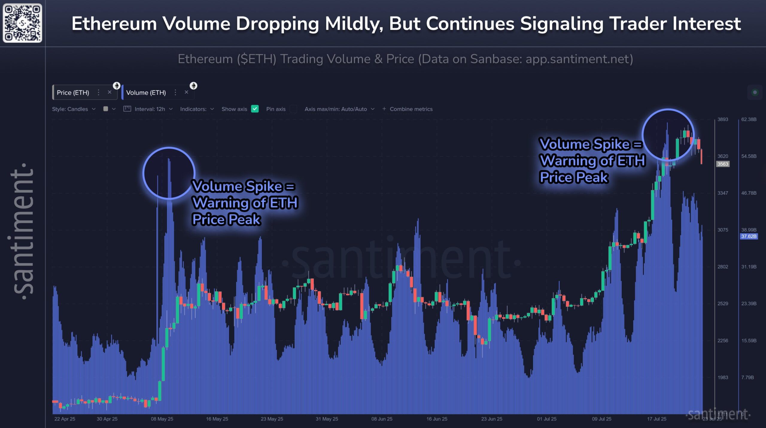 Volume e Preço do Ethereum
