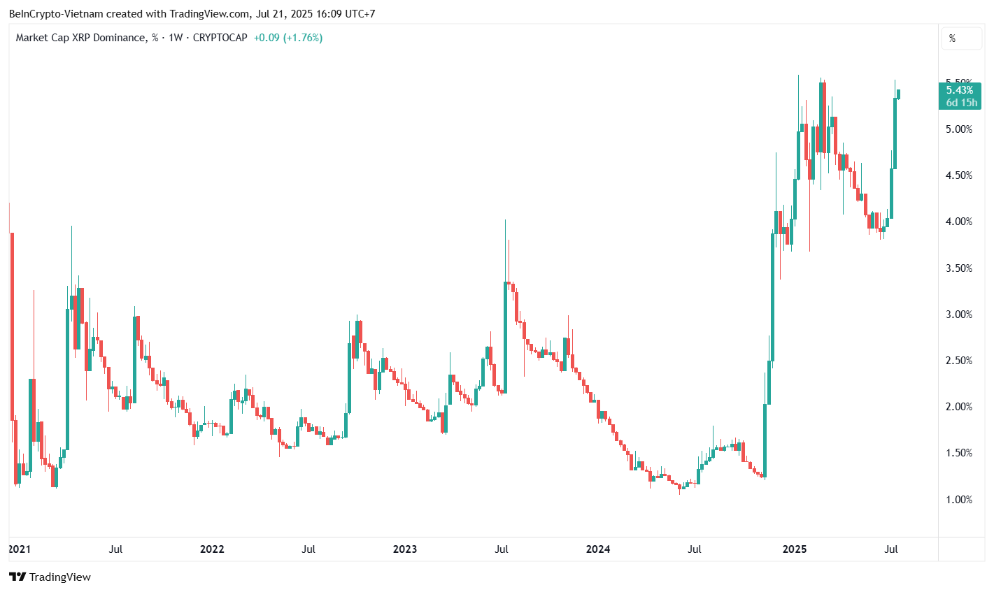 Dominância do XRP - Fonte: TradingView