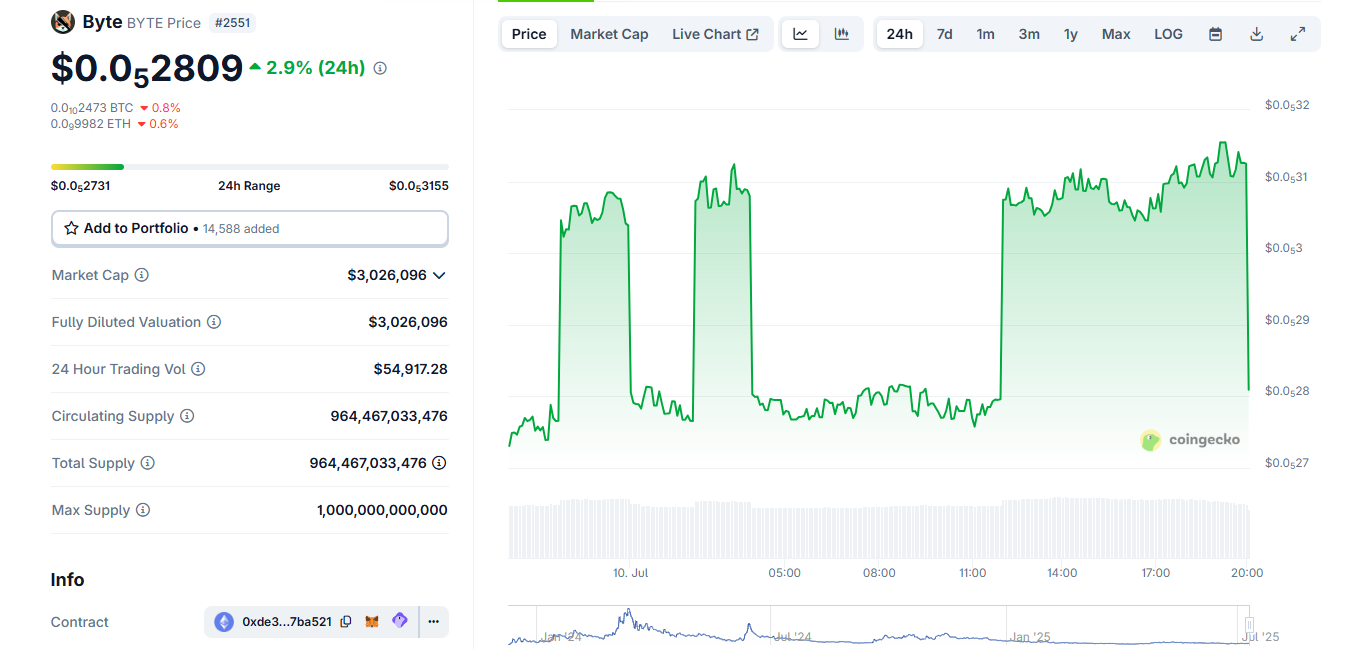 preço da memecoin BYTE