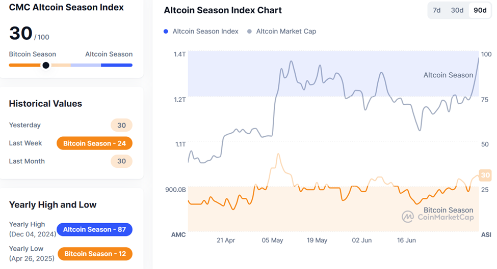 Índice de Temporada de Altcoins
