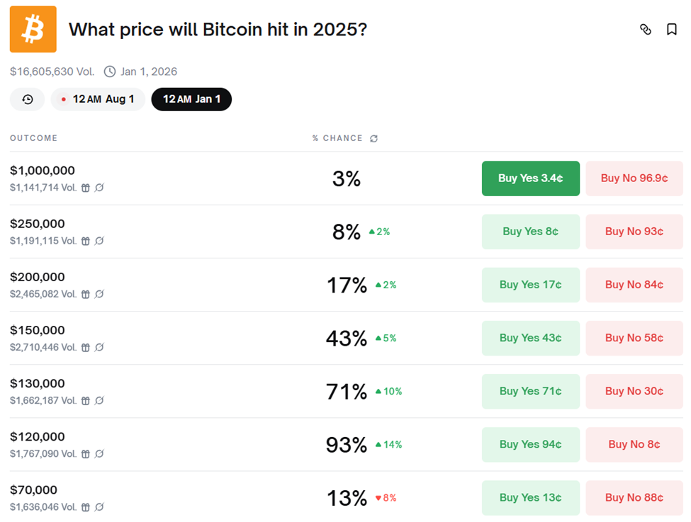 Probabilidades de Preço do Bitcoin em 2025