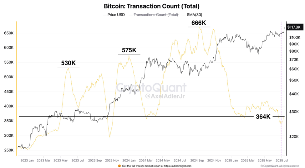 Contagem de Transações do Bitcoin