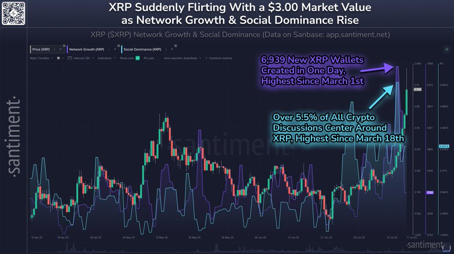 Atividade da Rede XRP.