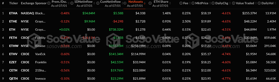 Fluxos de ETF de Ethereum