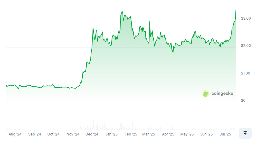 Desempenho do preço do XRP - 1 ano. Fonte: CoinGecko