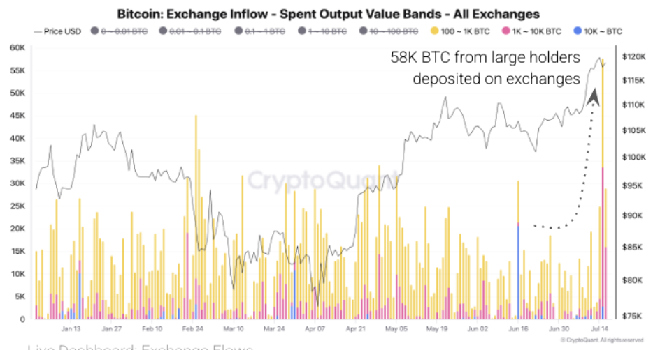 Transferência de Baleias de Bitcoin para Exchanges.