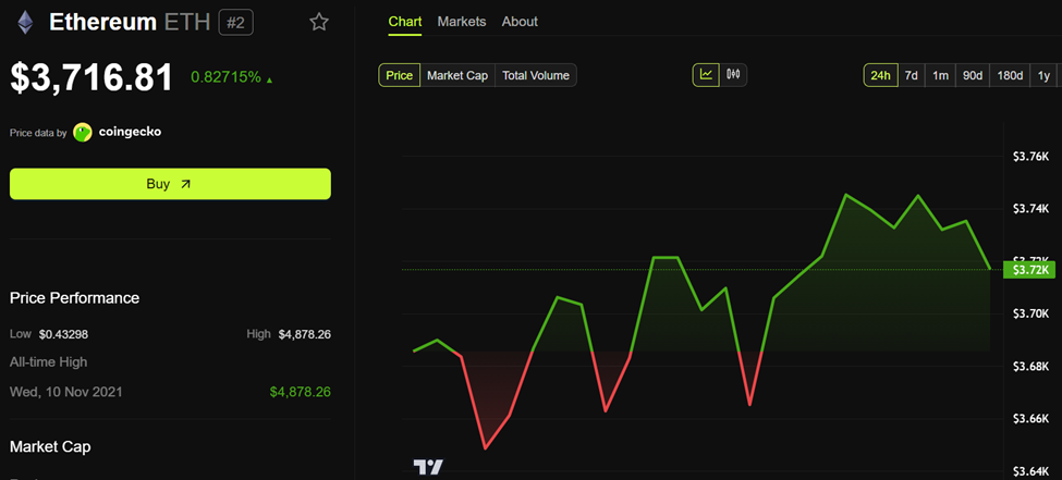 Desempenho de Preço do Ethereum (ETH)