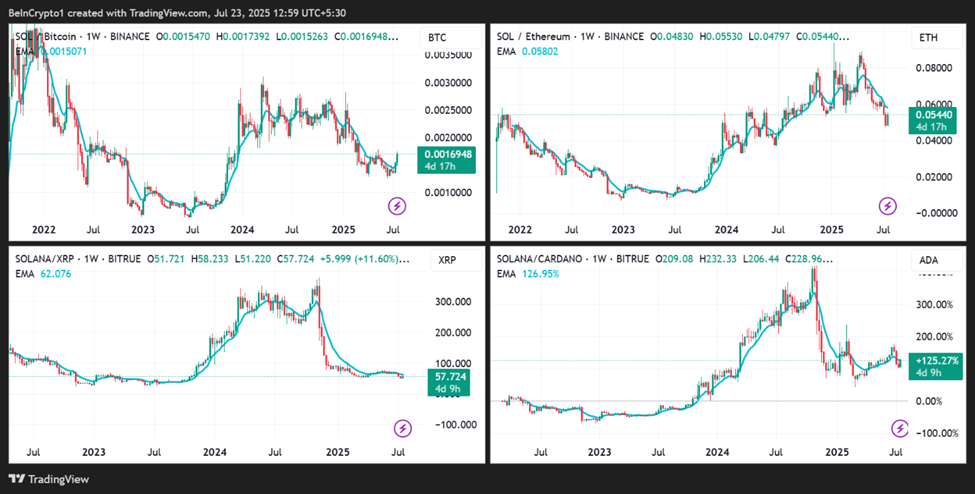 Desempenhos de Preço SOL/BTC, SOL/ETH, SOL/XRP, SOL/ADA