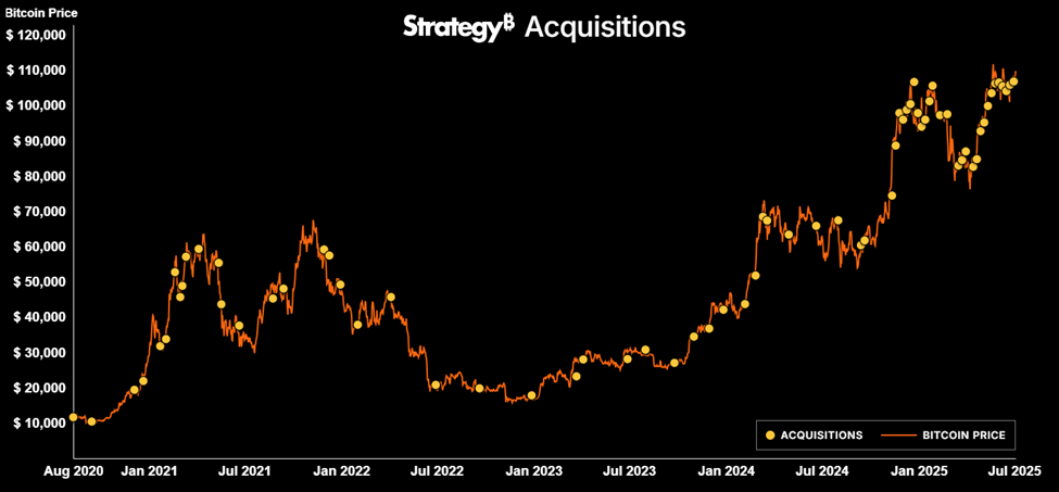 Aquisições de Bitcoin pela Strategy