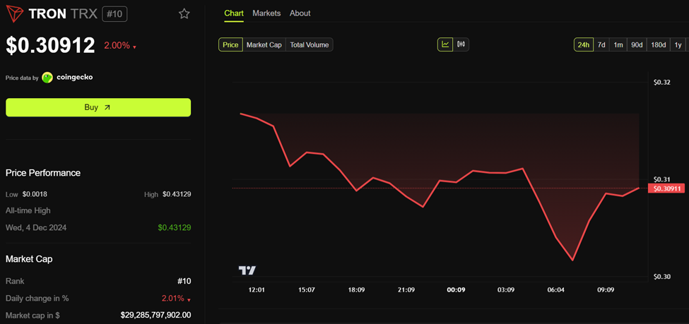 Desempenho de Preço do Tron (TRX)