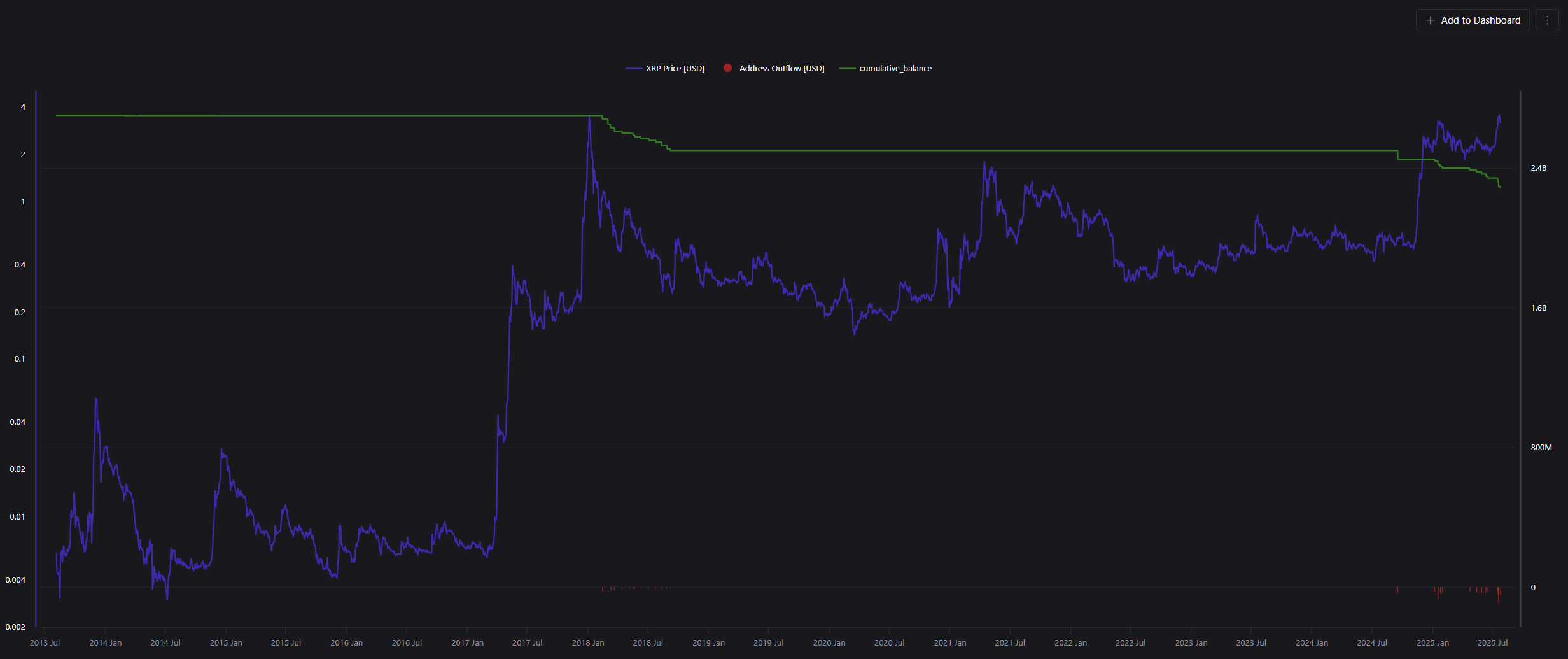 saldo de XRP do cofundador da Ripple