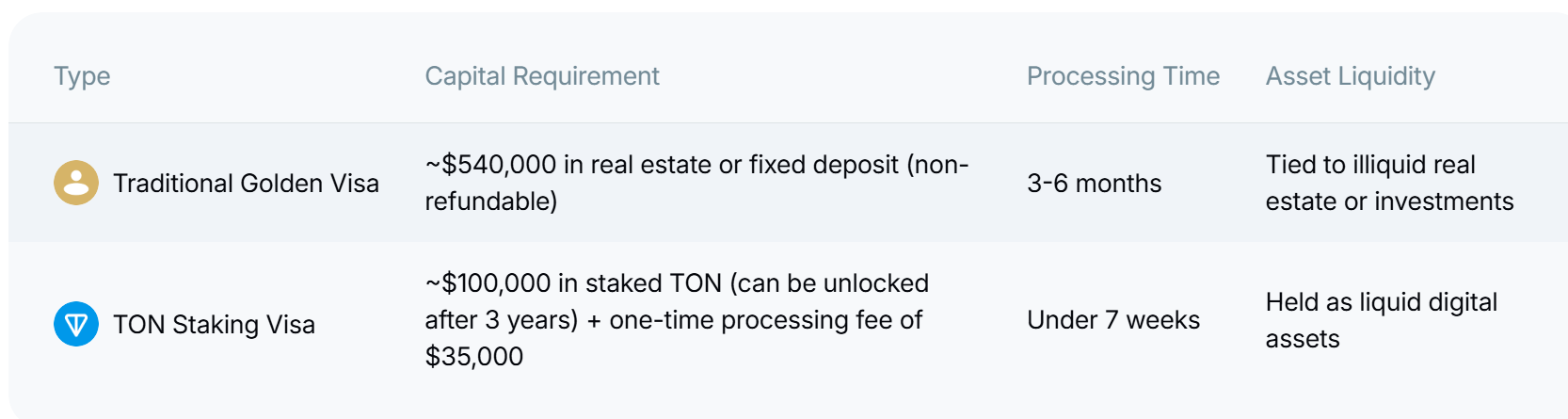 Requisitos de visto de staking da TON nos EAU.
