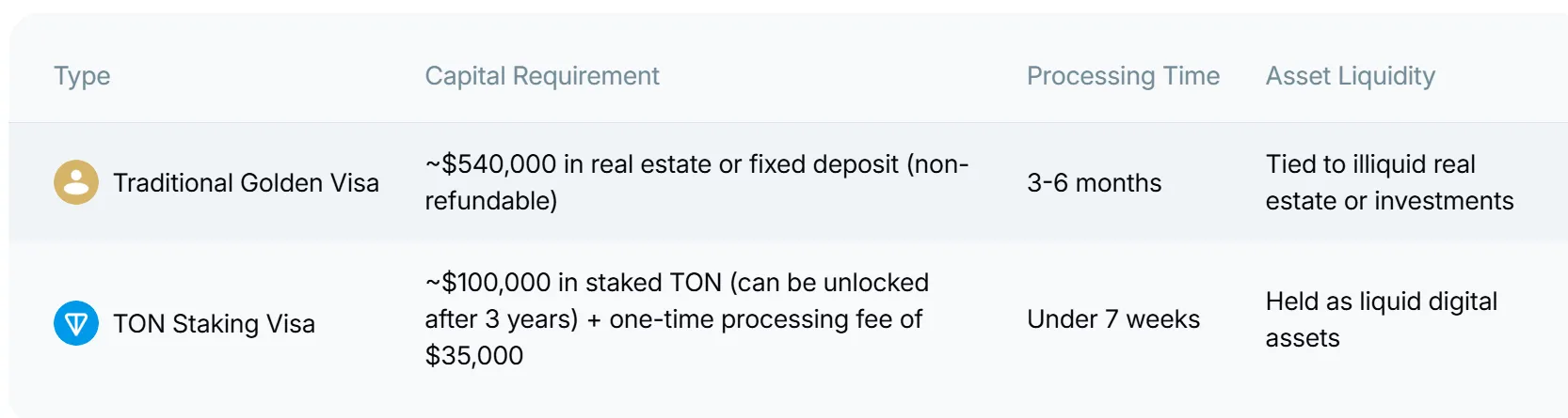 Requisitos de visto de staking da TON nos EAU.