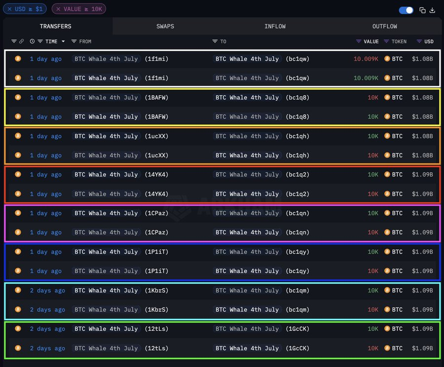 Transações de Bitcoin Whale de US$ 8,6 bilhões.