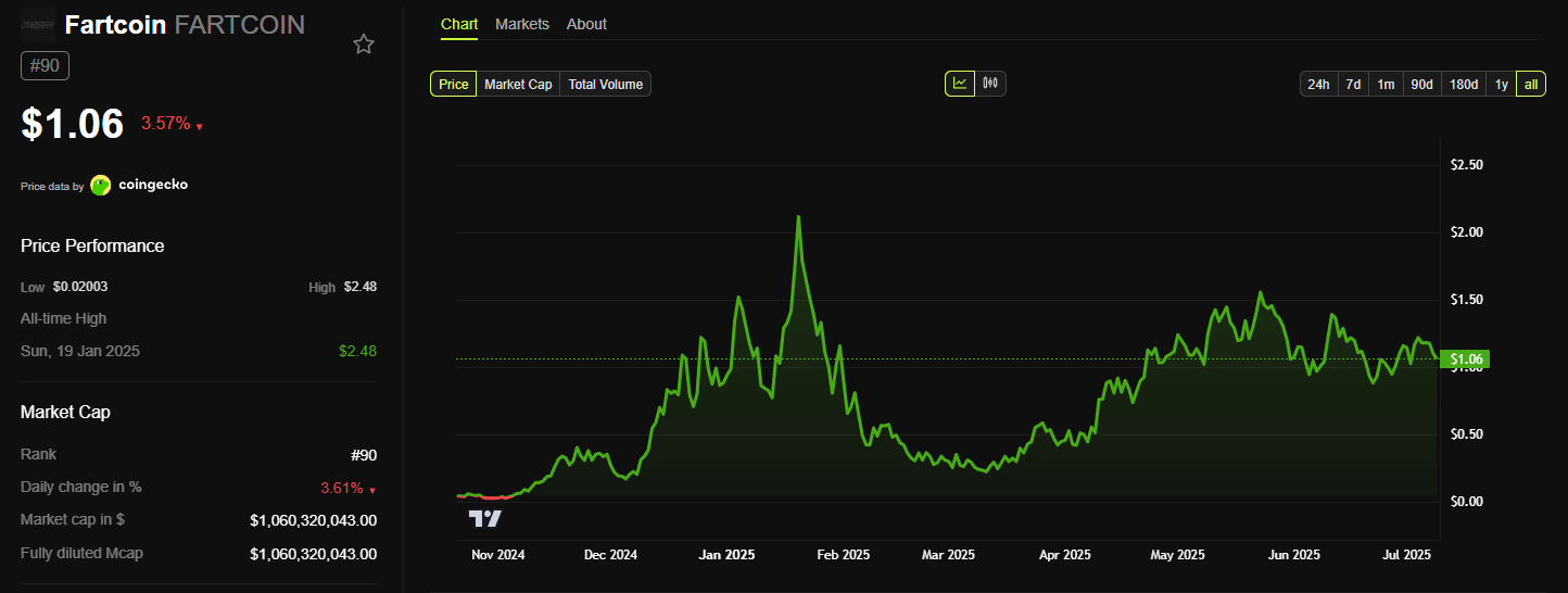 gráfico de preço da fartcoin