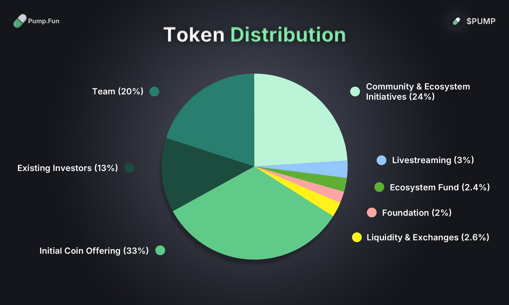 Distribuição de Tokens PUMP Pump.fun