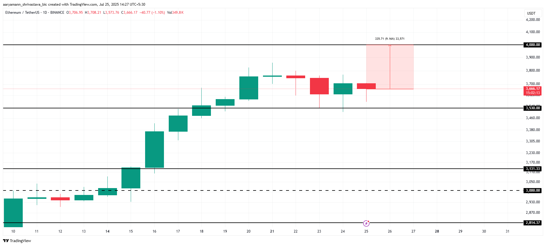 Análise de Preço do ETH