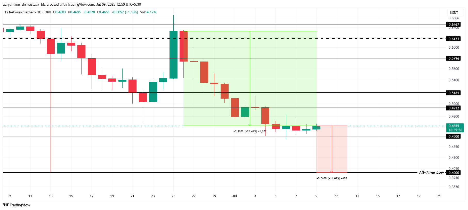 Análise de Preço da Pi Coin.