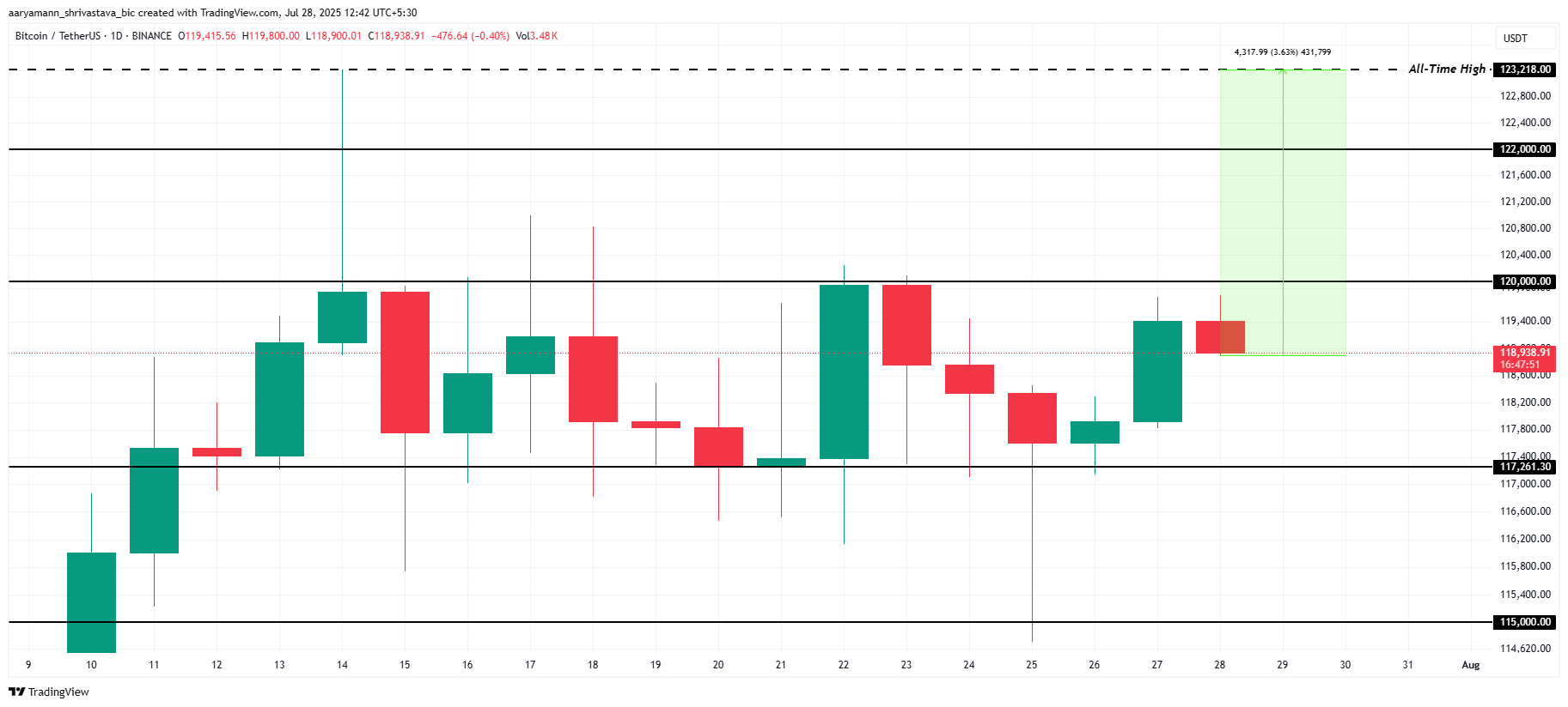 Análise de Preço do Bitcoin.