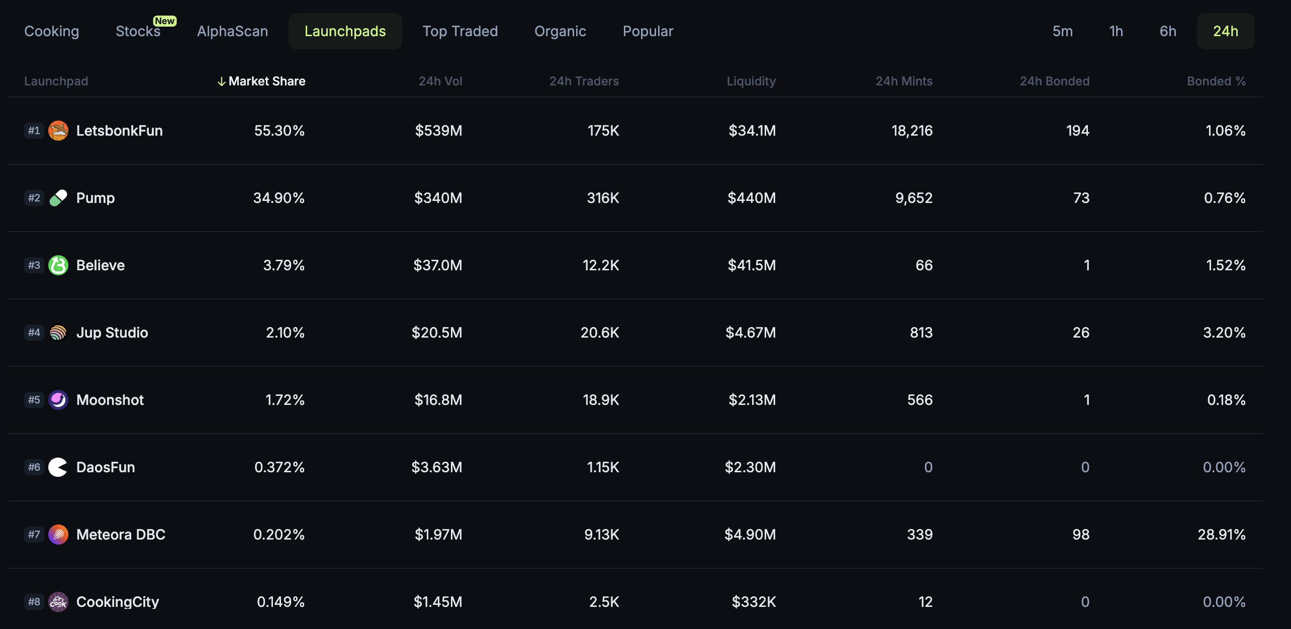 A LetsBonk lidera a lista de plataformas de lançamento, superando a rival de longa data Pump.fun. Fonte: Jup
