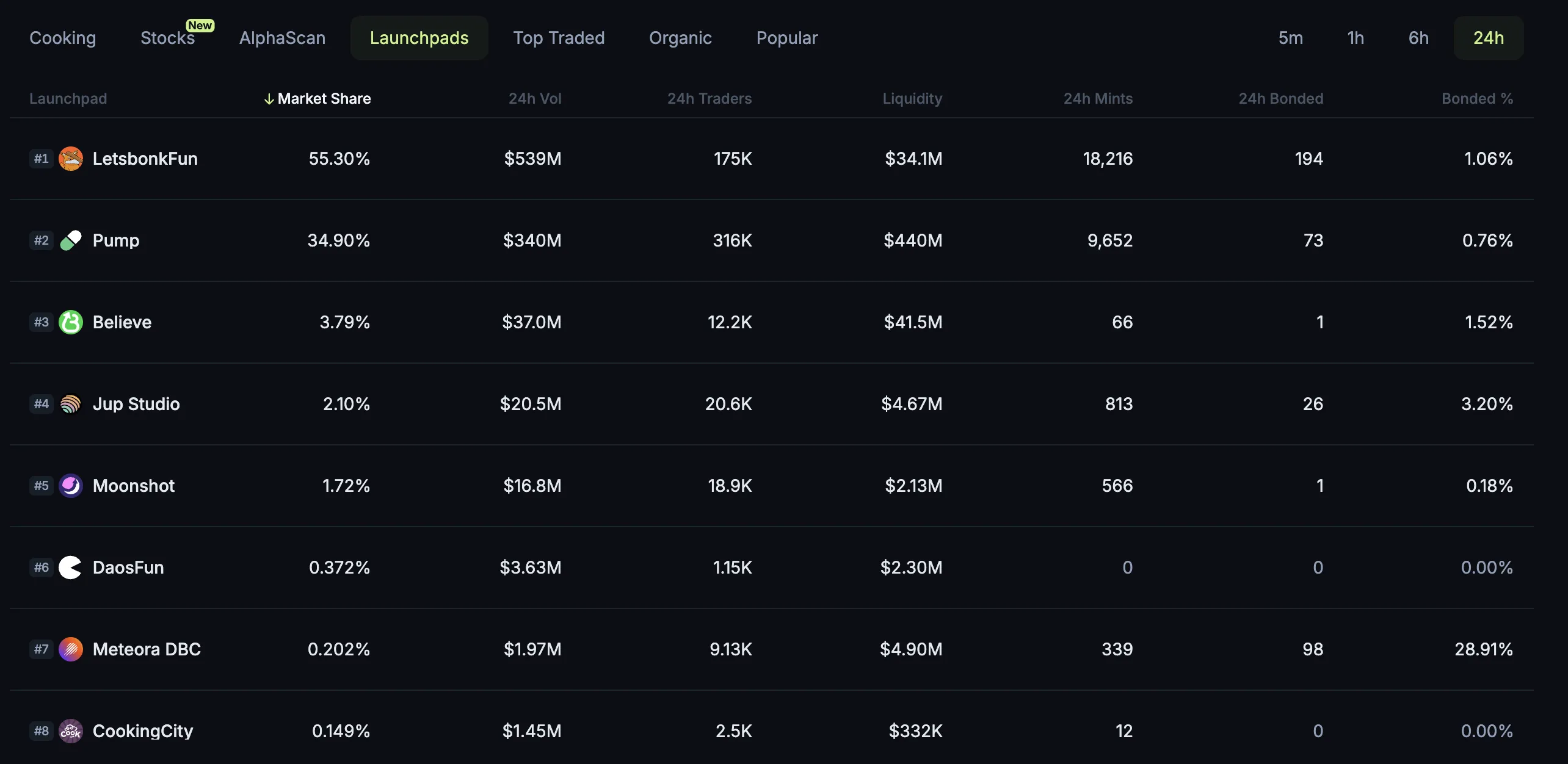 A LetsBonk lidera a lista de plataformas de lançamento, superando a rival de longa data Pump.fun. Fonte: Jup