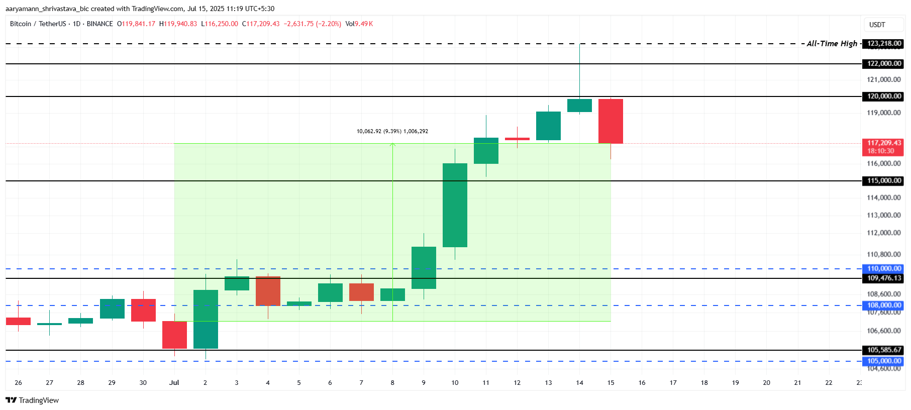 Análise de Preço do Bitcoin.