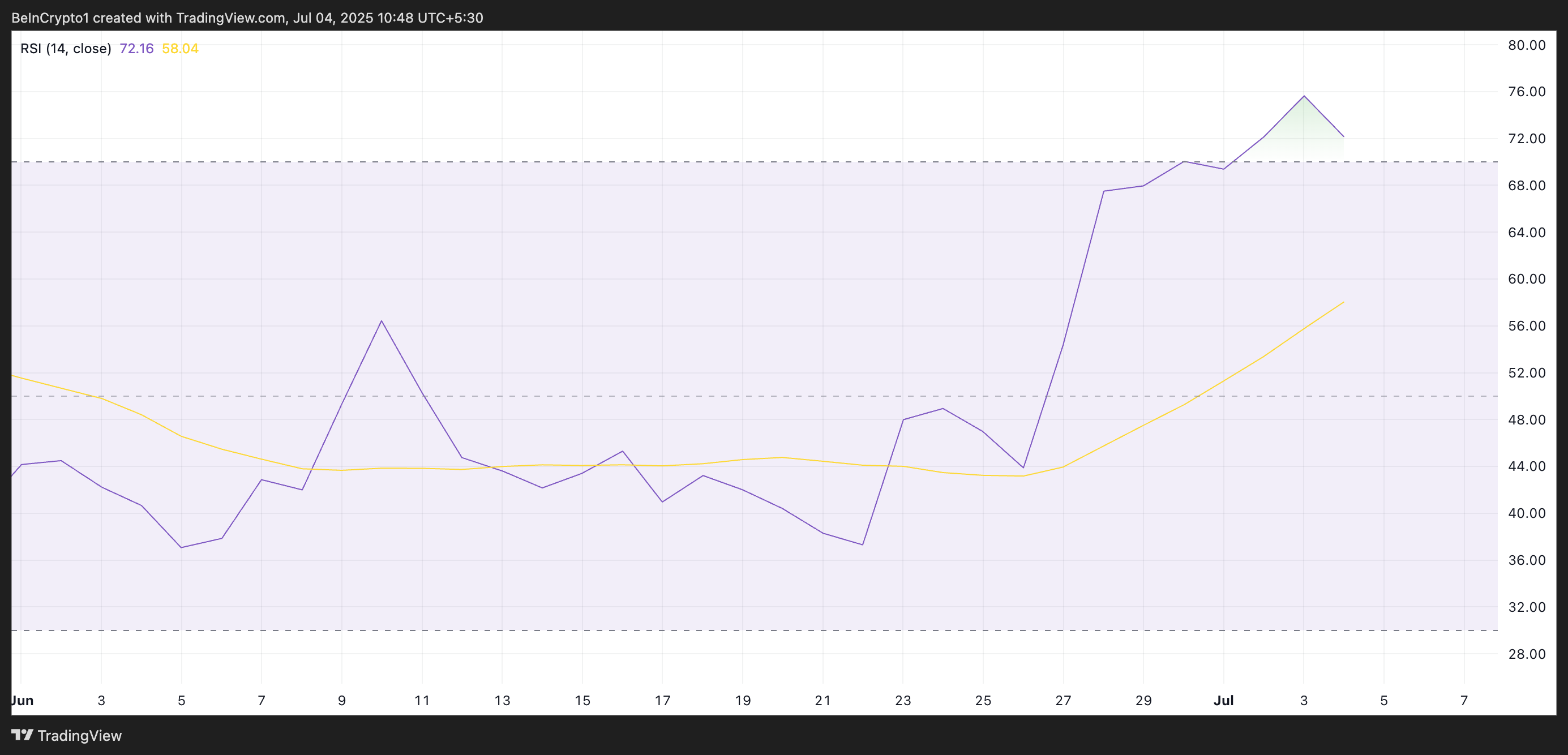 RSI da PENGU.